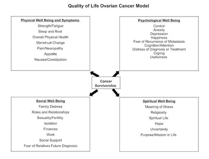 Nursing Resources Quality of Life Ovarian Cancer Model