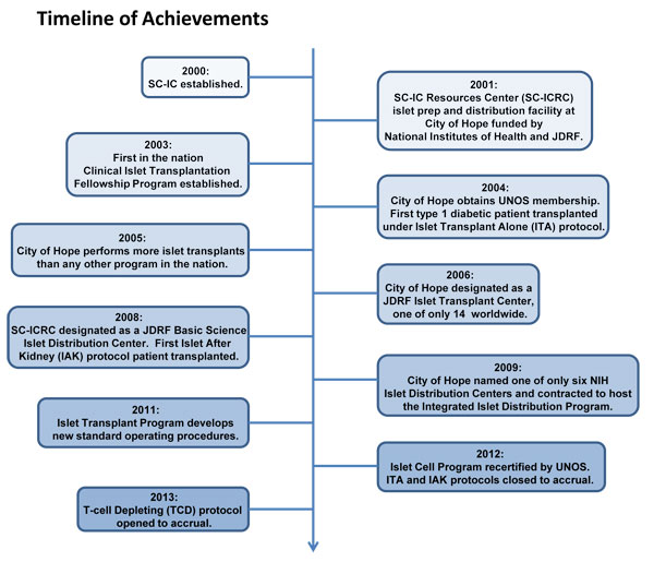 ict-timeline-of-achievements