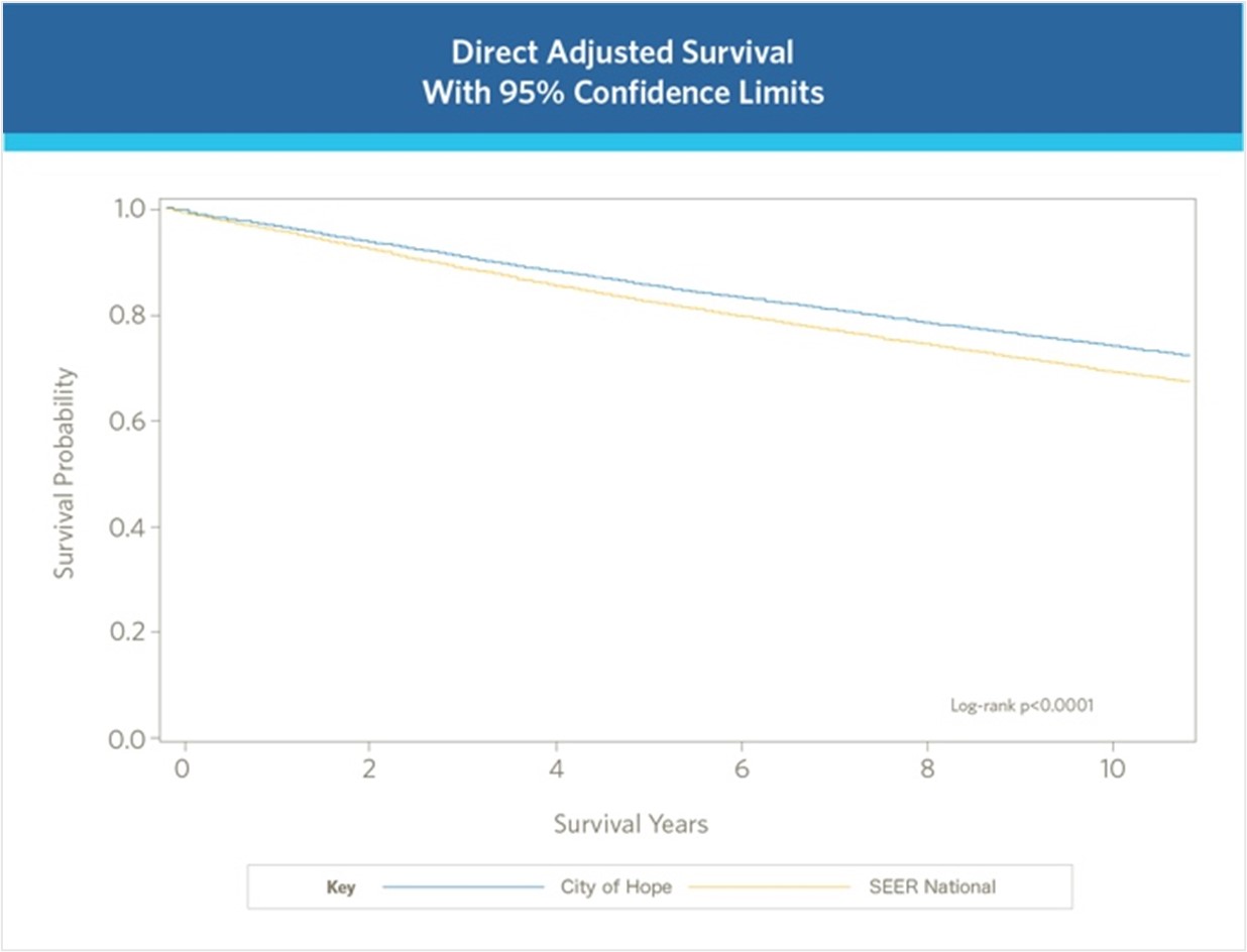 City of Hope 2022 Breast Cancer Direct Adjusted Survival With 95 Percent Confidence Limits Graph