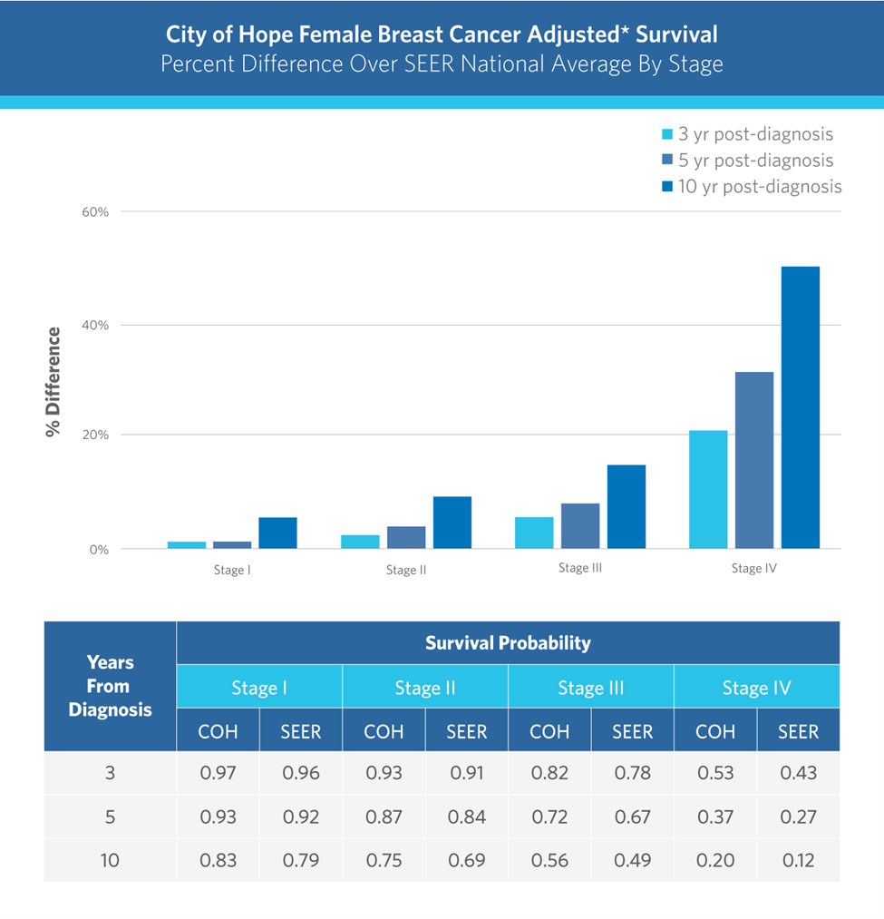 City of Hope Female Breast Cancer Adjusted Survival Graph 2022