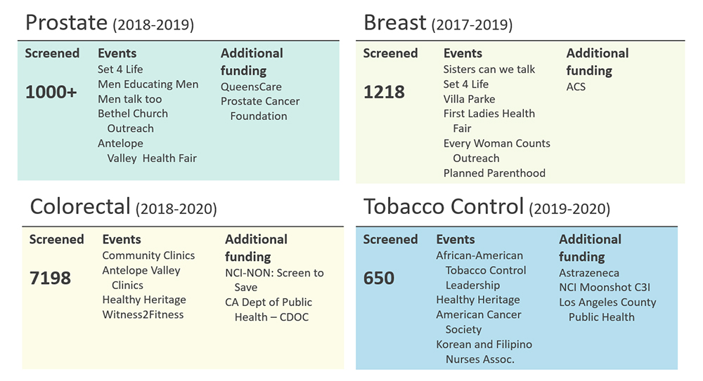 COE Education, Prevention & Screening for Prostate, Breast, Colorectal and Tobacco Control