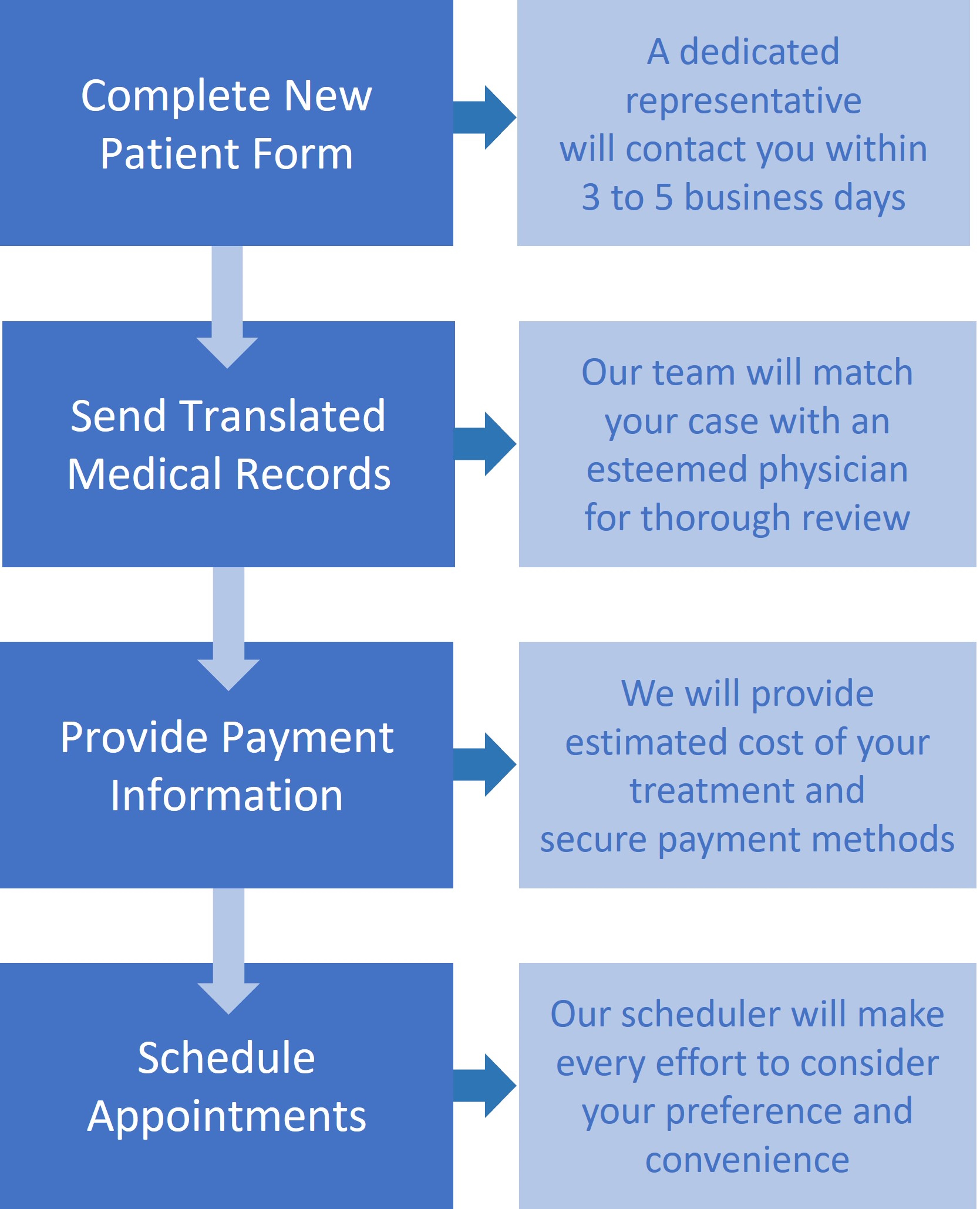 Complete new patient form, send translated medical records, provide payment information, schedule appointemnts