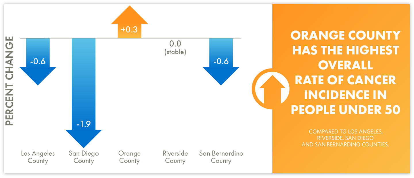 Overall Cancer Rate in Orange County
