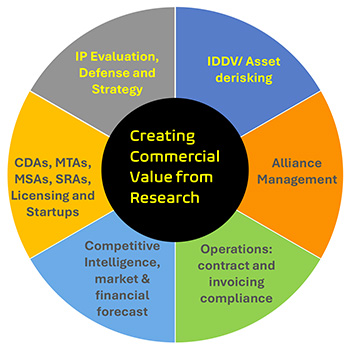 Creating Commercial Value from Research