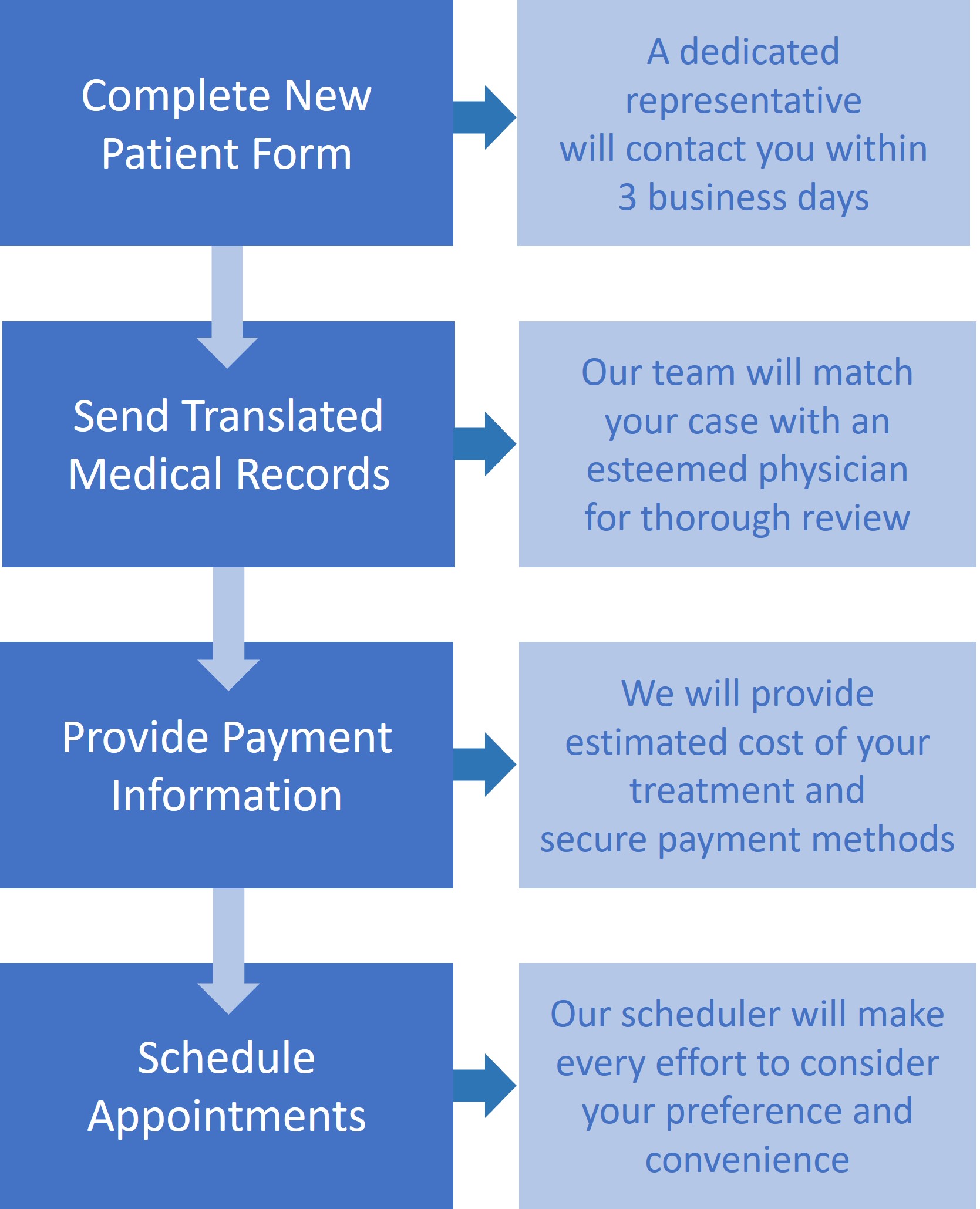 International Intake Flowchart