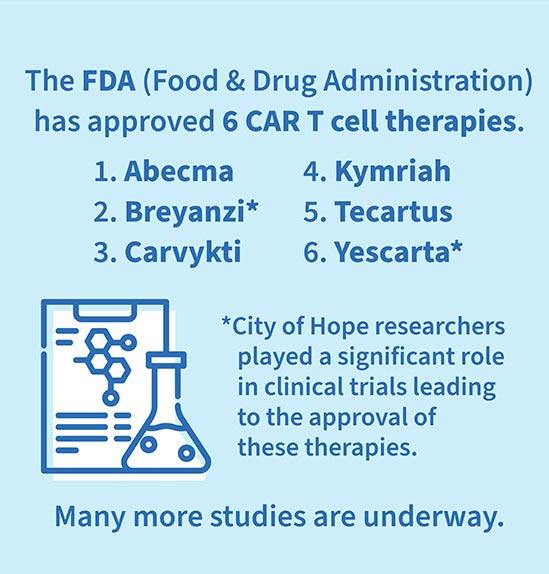 FDA has approved 6 CAR T cell therapies