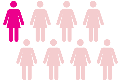 1 in 8 women will face breast cancer