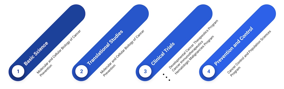 Chart showing flow from Basic Science, Translational Studies, Clinical Trials to Prevention and Control