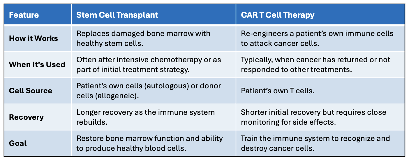 CAR T Cell Therapy Comparison Chart