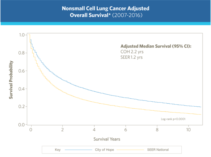 Nonsmall cell lung cancer survival graph 2022