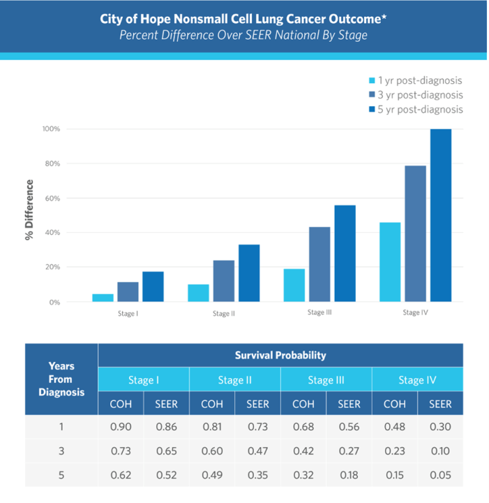 Nonsmall cell lung cancer outcomes bar graph 2022