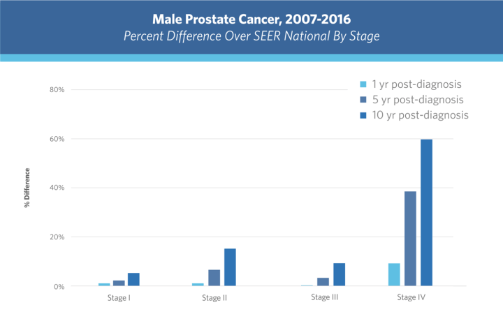 Prostate cancer survival rates by stage graph