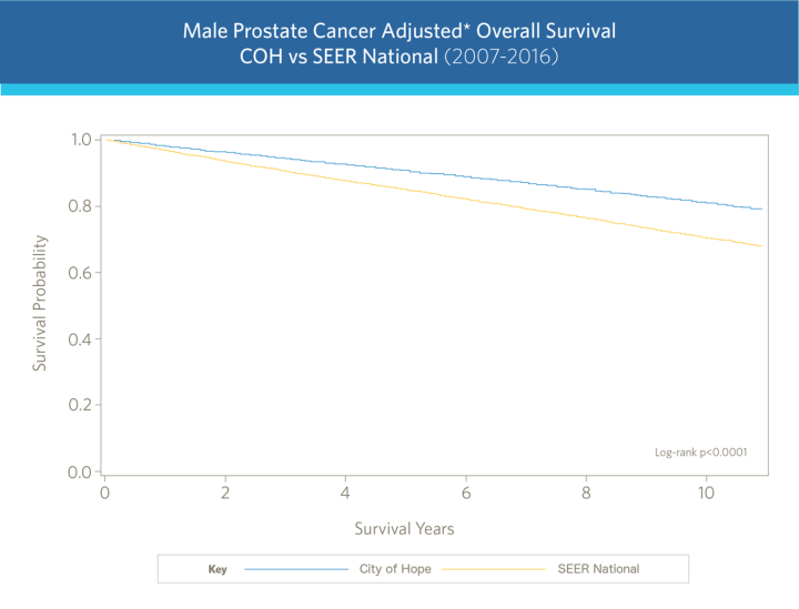 Prostate cancer survival graph City of Hope vs Seer 2022 results
