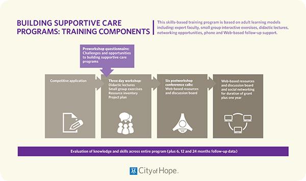 Building Supportive Care Programs Building Supportive Care Programs