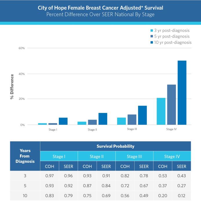 Breast chart 2 Breast cancer outcomes graph