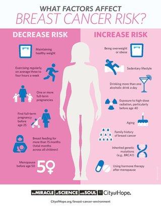 Breast Cancer Risk Factors Infographic | City of Hope