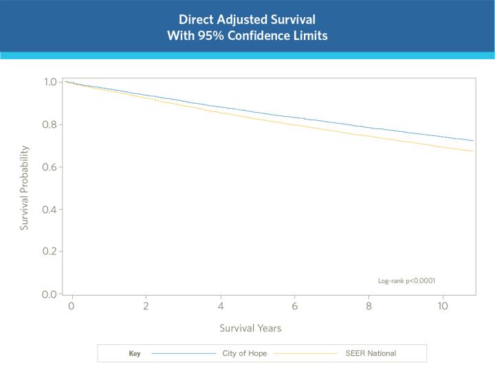 Breast chart 1 Breast cancer outcomes chart