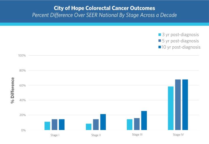 COH Colorectal Outcomes Bar Graph COH Colorectal Outcomes Bar Graph