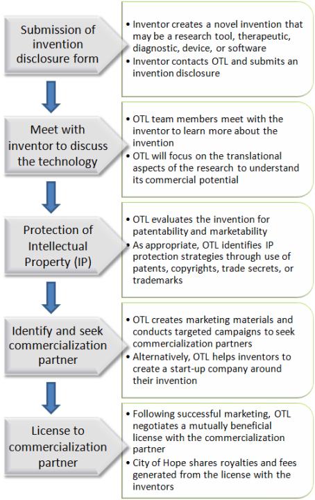 coh-investigators-tech-transfer-procsss