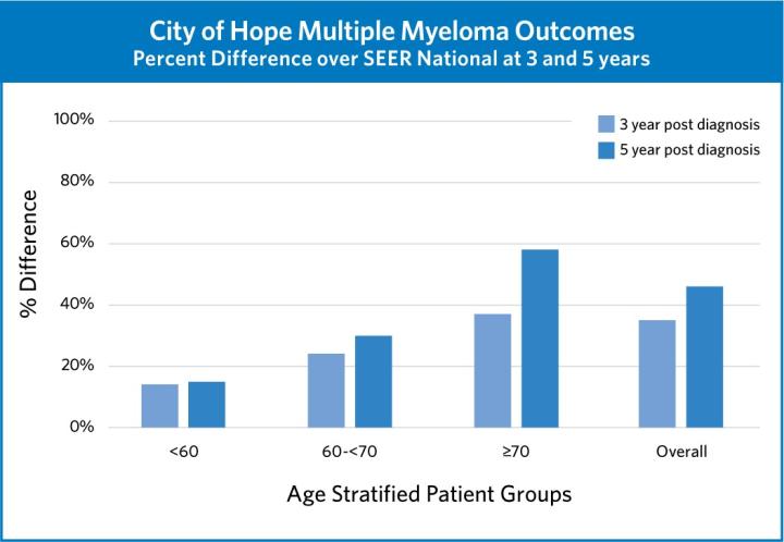 COH Multiple Myeloma Outcomes Chart 2 COH Multiple Myeloma Outcomes Difference over SEER National