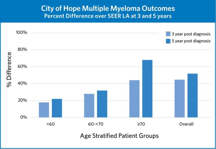 COH Multiple Myeloma Outcomes Chart