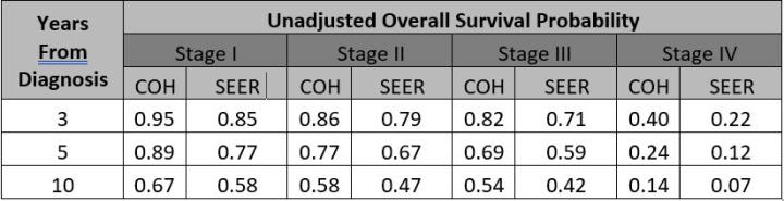 Colorectal Cancer Unadjusted Overall Survival Probability Colorectal Cancer Unadjusted Overall Survival Probability