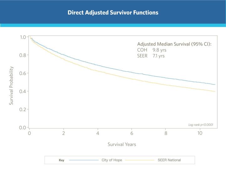 Colorectal Direct Adjusted Survivor Functions Graph