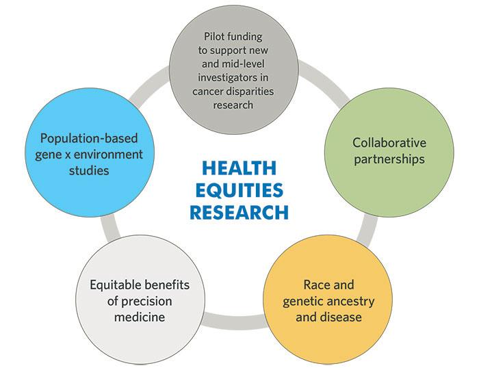Health Equities Research