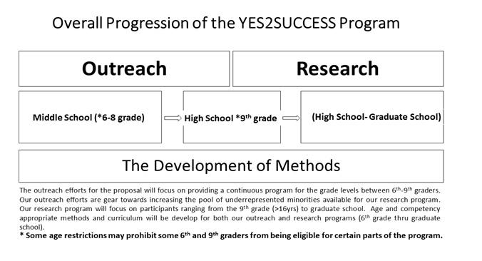 Overall Progression of the Yes2Success Program