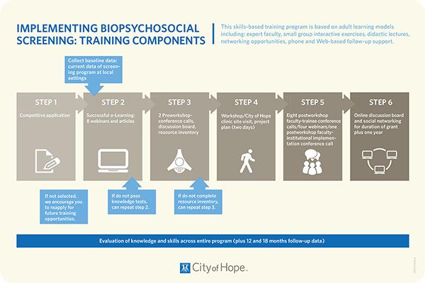 Implementing Biopsychosocial Screening Components
