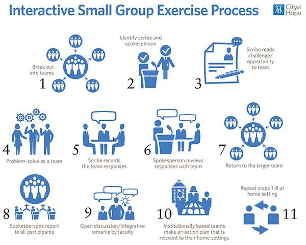 Interactive Small Group Exercise Process