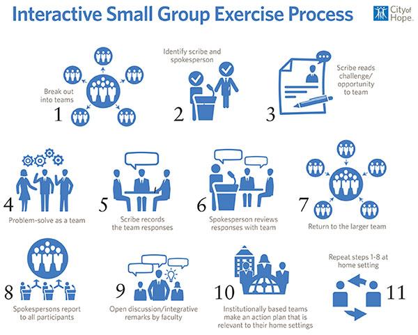 Interactive Small Group Exercise Process Interactive Small Group Exercise Process