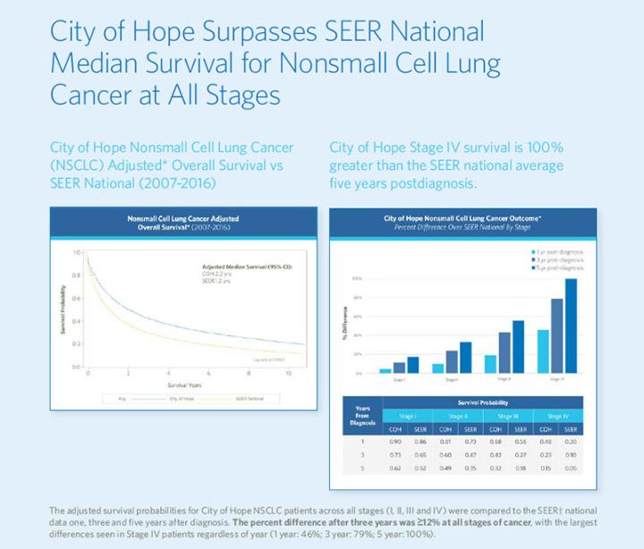 Lung Cacner Survivorship