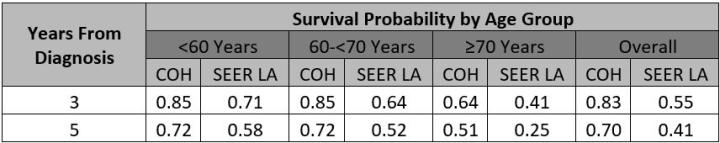 COH Multiple Myeloma Survival Probability COH Multiple Myeloma Survival Probability