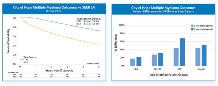COH Multiple Myeloma Outcomes 1 COH Multiple Myeloma Outcomes 1