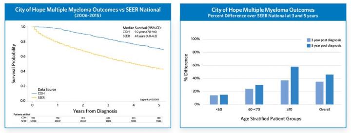 COH Multiple Myeloma Outcomes 2 COH Multiple Myeloma Outcomes 2