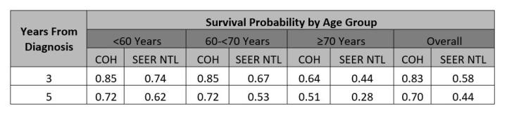COH Multiple Myeloma Survival Probability 2