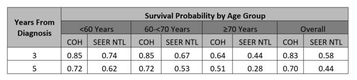 COH Multiple Myeloma Survival Probability 2 COH Multiple Myeloma Survival Probability 2