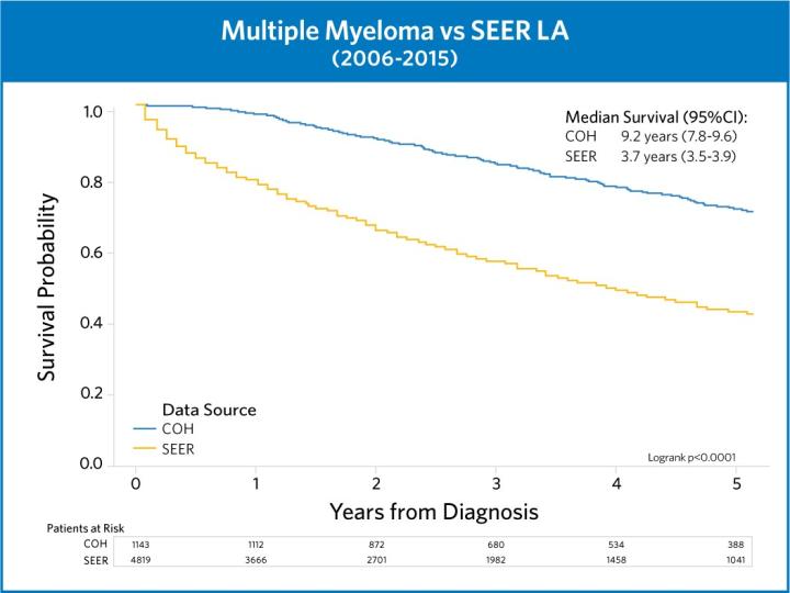 Multiple Myeloma SEER LA Chart