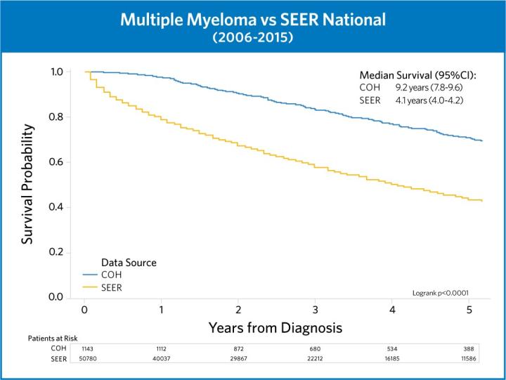 Multiple Myeloma vs SEER National Outcomes Chart