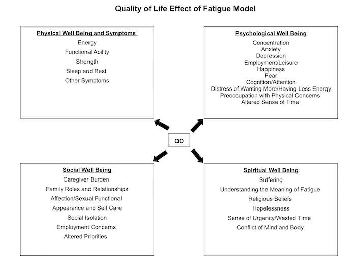 Nursing Resources Quality of Life Effect of Fatigue Model